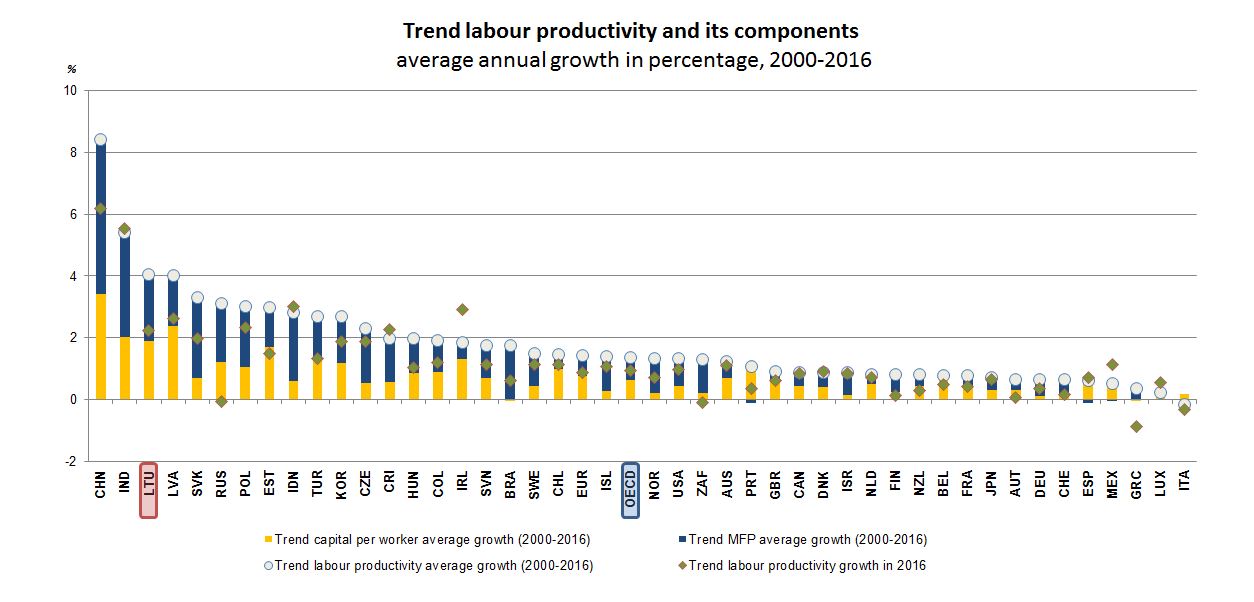 Productivity - Lithuania