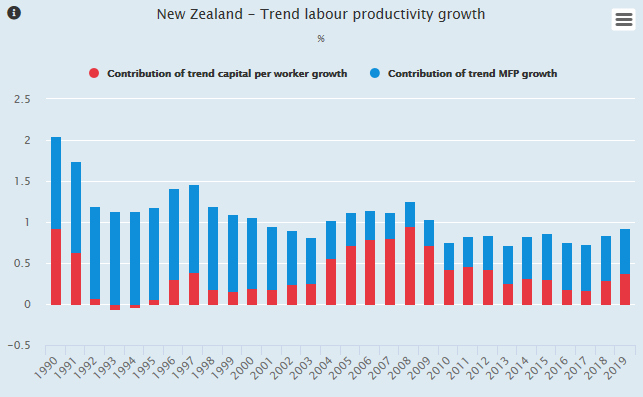 NZL productivity growth graph