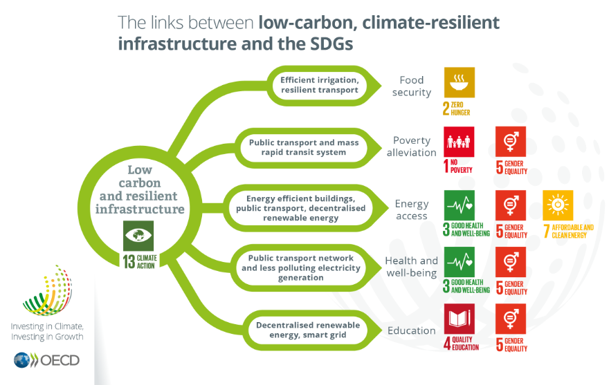 The links between low-carbon, climate-resilient infrastructure and the SDGs, Investing in Climate, Investing in Growth