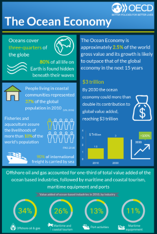 The Ocean Economy infographic