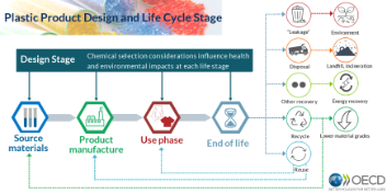 Infographic Plastic product design and life cycle stage