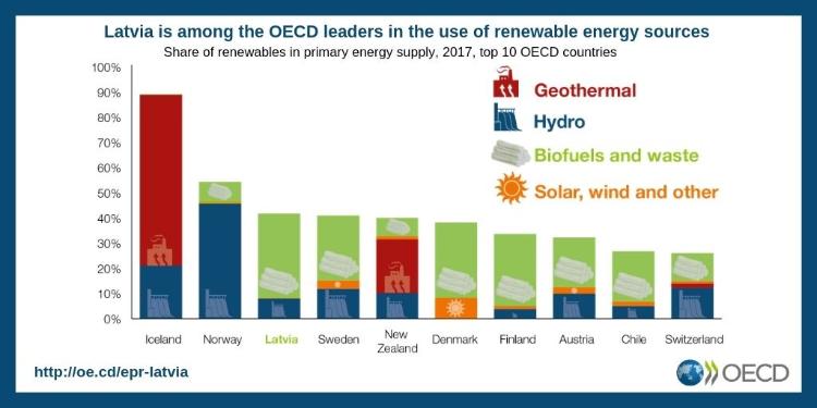 Latvia among OECD leaders in renewables