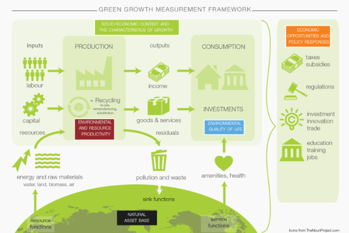 Green growth framework
