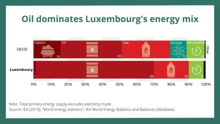 Figure-2-Oil-dominates-Luxembourg-energy-mix