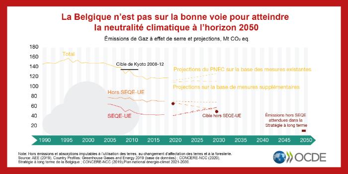 EPR Belgique n’est pas sur la bonne voie pour atteindre la neutralité climatique à l’horizon 2050