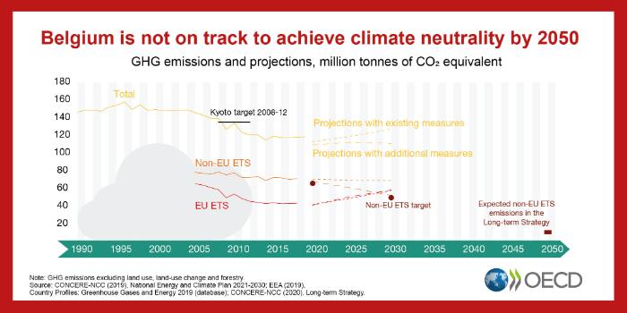 EPR-Belgium-is-not-on-track-to-achieve-climate-neutrality-by-2050