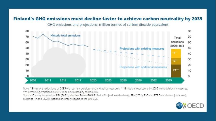 Finlands-GHG-emissions-must-decline-to-achieve-carbon-neutrality-by-2035