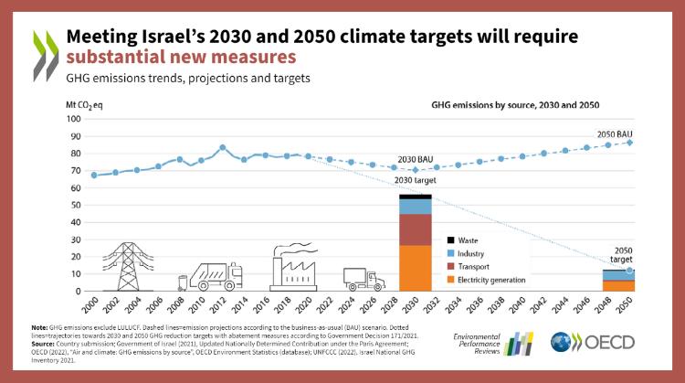 epr-israel-2030-2050-climate-targets