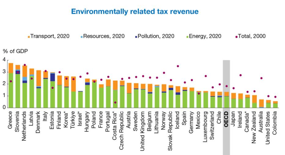 pine-environmentally-related-tax-revenue