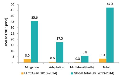 EECCA Climate Finance pub page - Figure 1