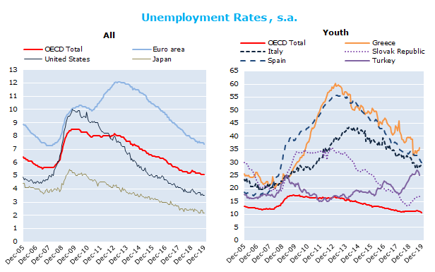 OECD unemployment rate stable at 5.1% in December 2019