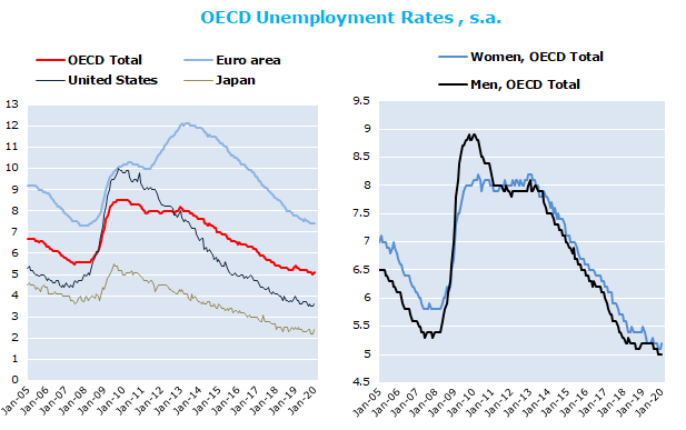 OECD unemployment rate nudges up to 5.1% in January 2020