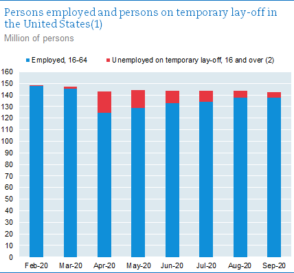 Persons employed and persons on temporary lay-off in the United States