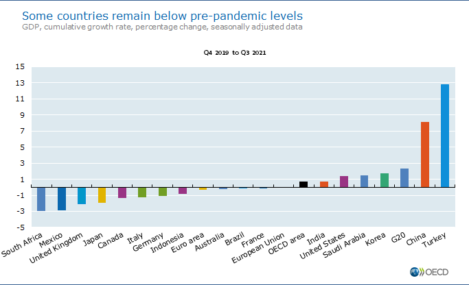 Some countries remain below pre-pandemic levels, GDP, cumulative growth rate, percentage change, seasonally adjusted data