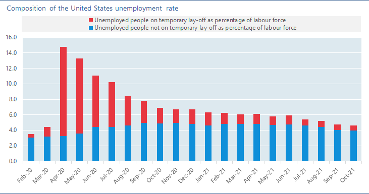 Composition of the United States unemployment rate