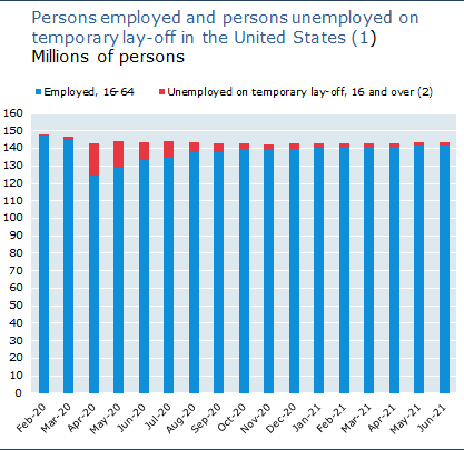 Persons employed and persons unemployed on temporary lay-off in the United States