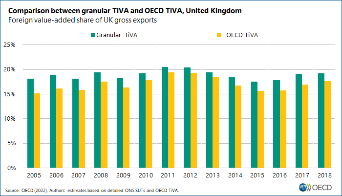 Comparison between granular TiVA and OECD TiVA, United Kingdom, Foreign value-added share of UK gross exports