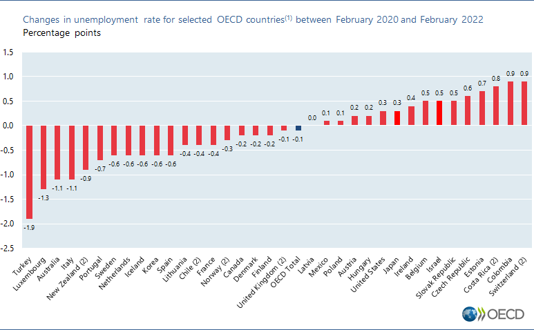 Changes in unemployment rate for OECD area and selected OECD countries between February 2020 and February 2022 - Percentage points