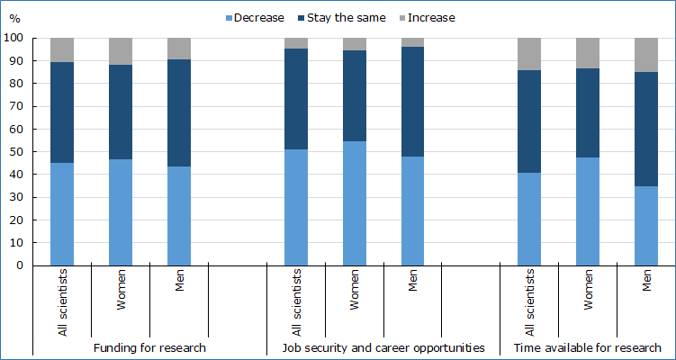 Figure 2 Impact of the COVID-19 crisis on scientific work or careers, Percentage of responses by respondent profile