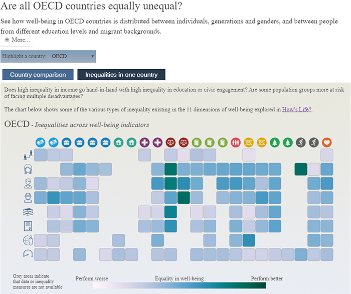 Are all OECD countries equally unequal? - Click and see how well-being in OECD countries is distributed between individuals, generations and genders, and between people from different education levels and migrant backgrounds.