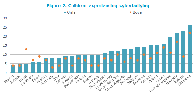 Children experiencing cyberbullying