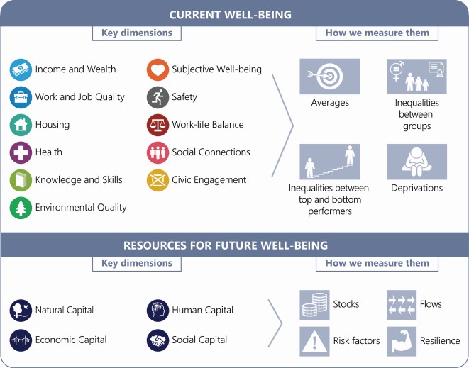 OECD well-being framework