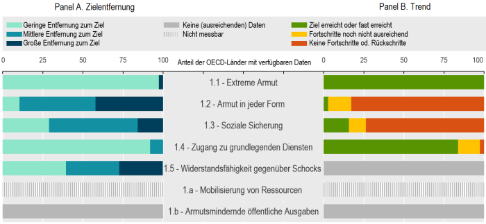 Measuring Distance to the SDG Targets (2022), Chart in German 