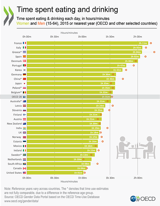 Eating and drinking, Source: OECD (2017) Time use (database)