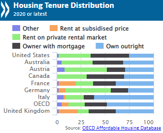 Housing Tenure Distribution