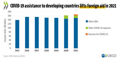 © OECD - COVID-19 assistance to developing countries lifts foreign aid in 2021